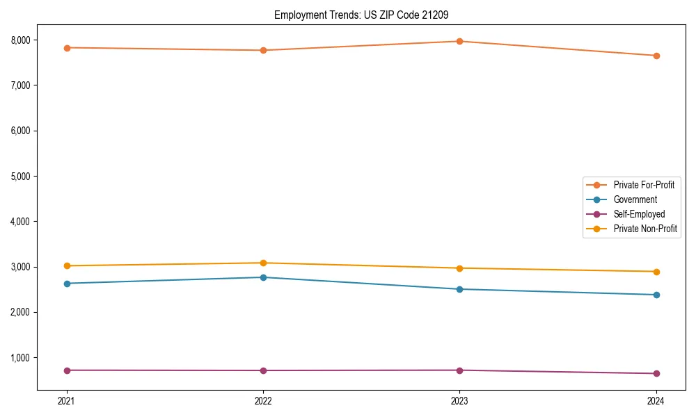 Long-term employment trends in