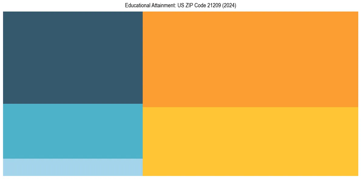 Education Treemap for in 2024