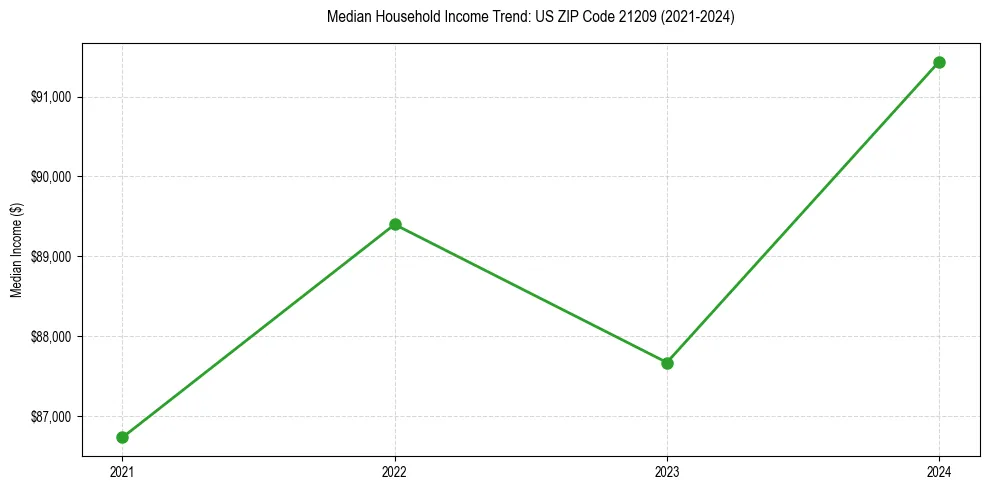 Income trend for