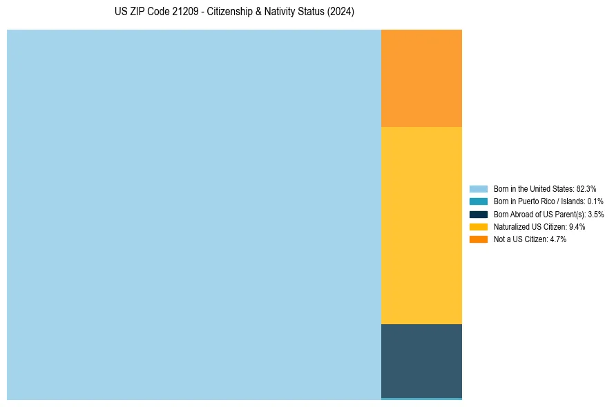 Nativity Treemap for