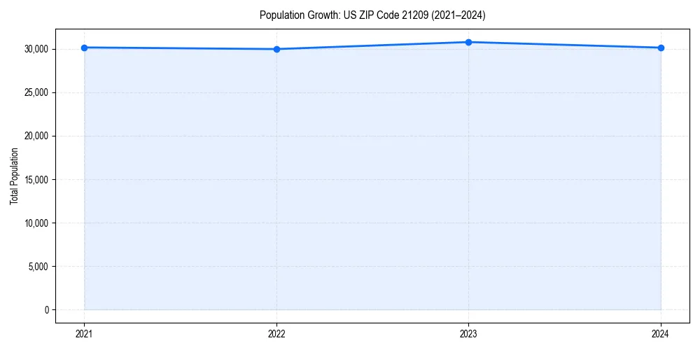 Population trends in