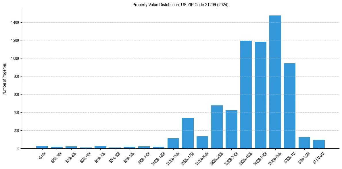 Value Distribution for