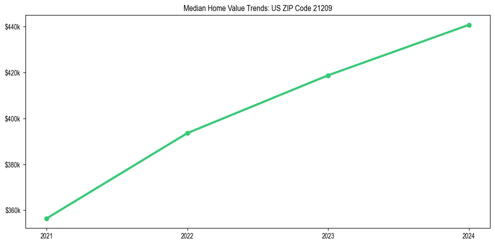 Median property value trends in