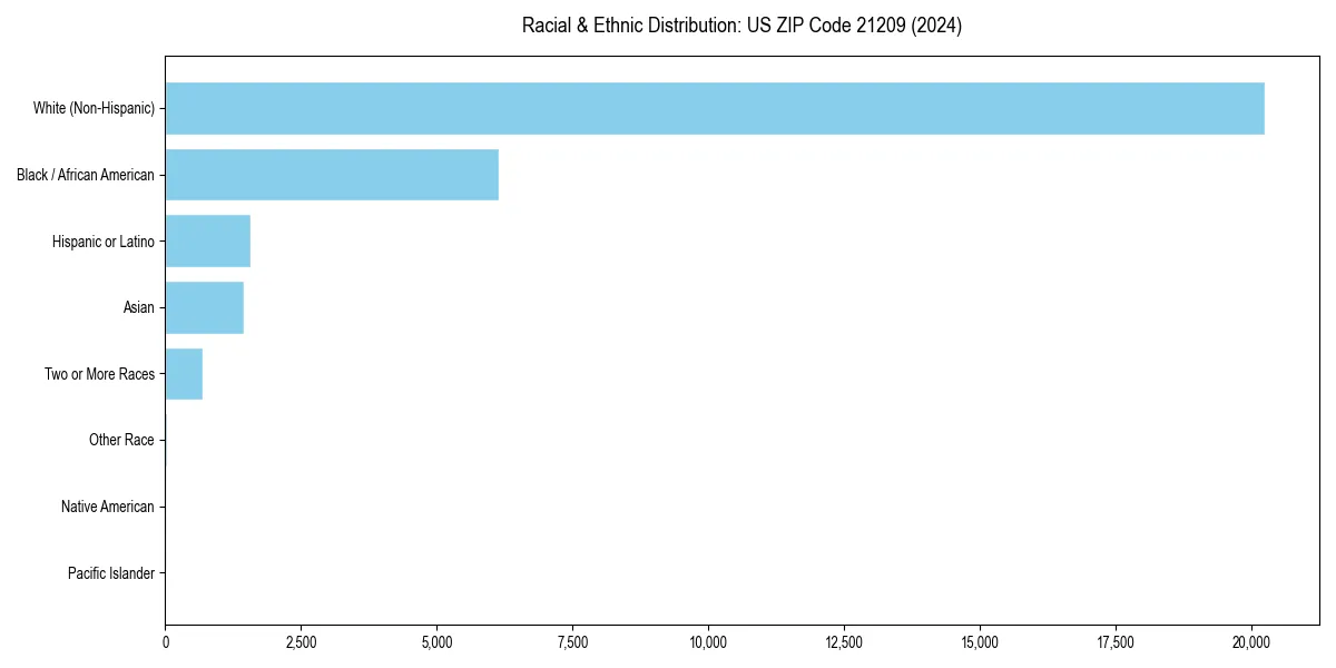 Bar chart showing racial distribution in for 2024