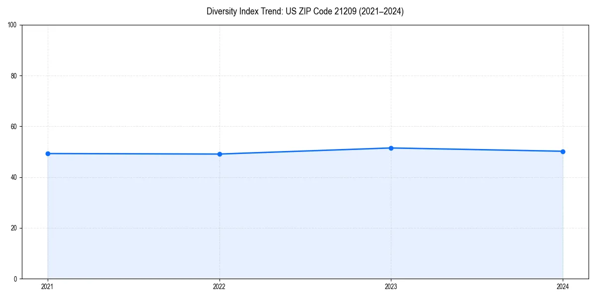 Line chart showing diversity index trends for