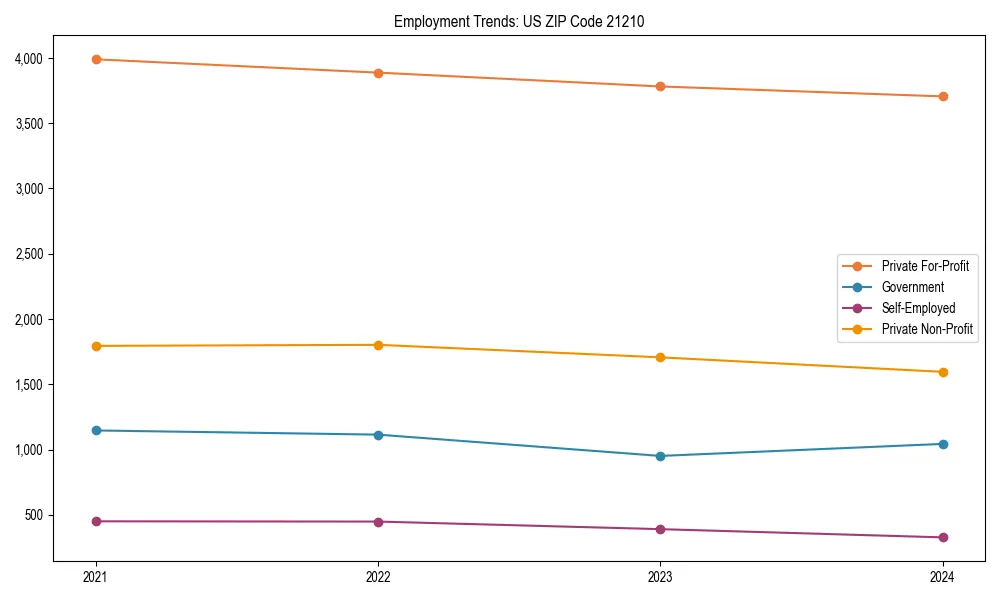 Long-term employment trends in