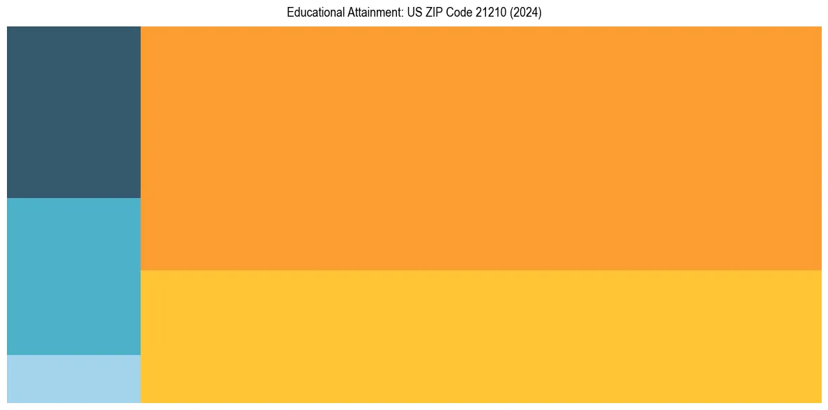 Education Treemap for in 2024