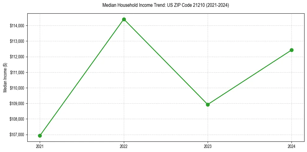 Income trend for