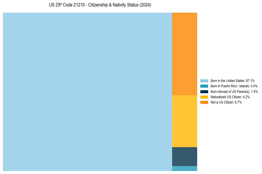 Nativity Treemap for
