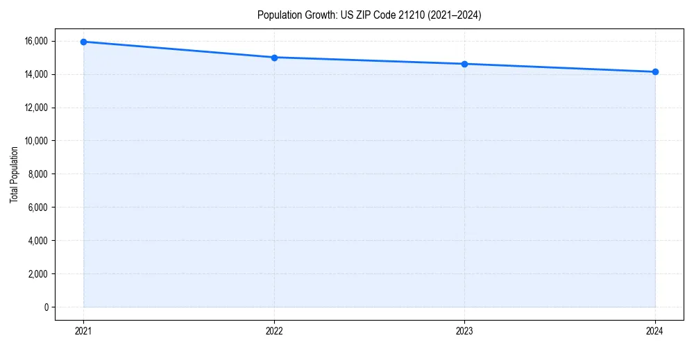 Population trends in