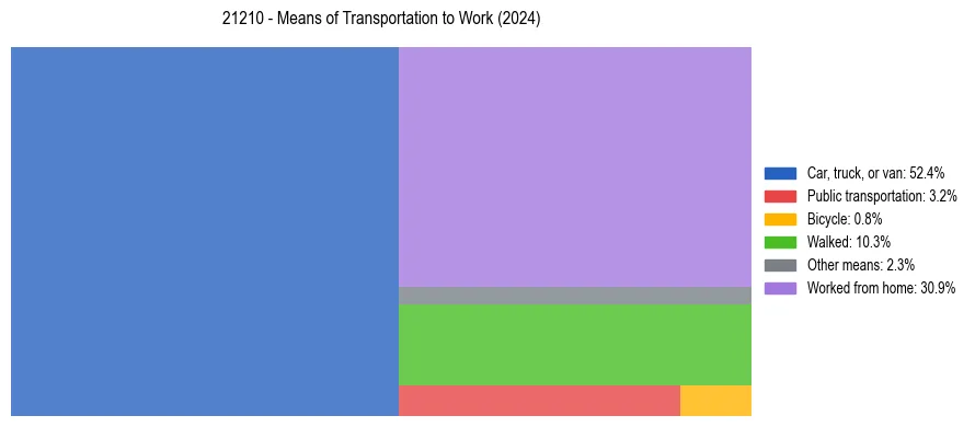 Commute modes in US ZIP Code 21210