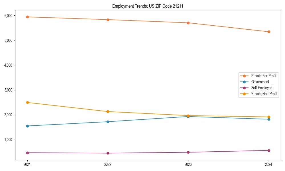 Long-term employment trends in