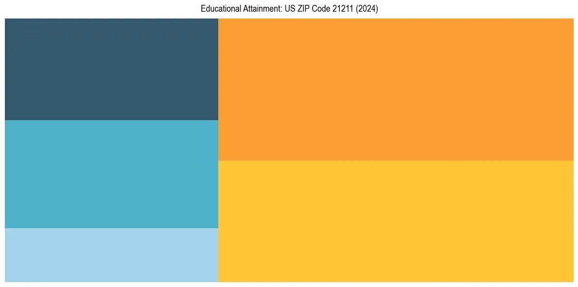 Education Treemap for in 2024