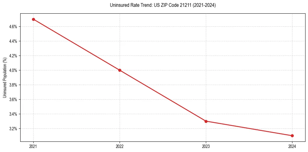 Uninsured trend chart for US ZIP Code 21211