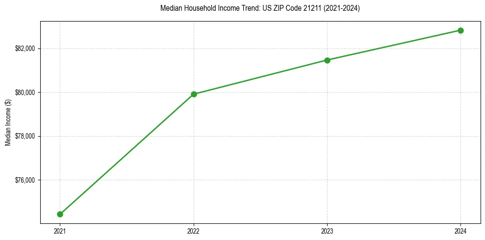 Income trend for