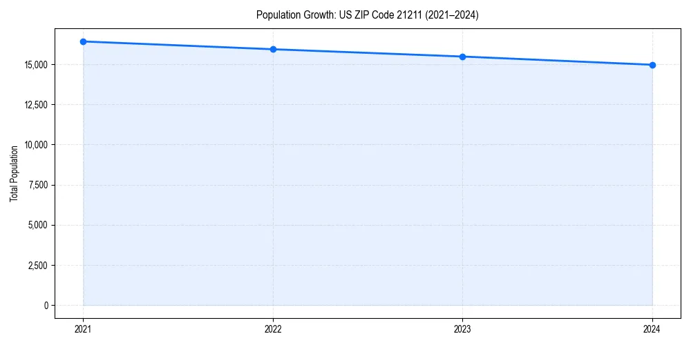 Population trends in