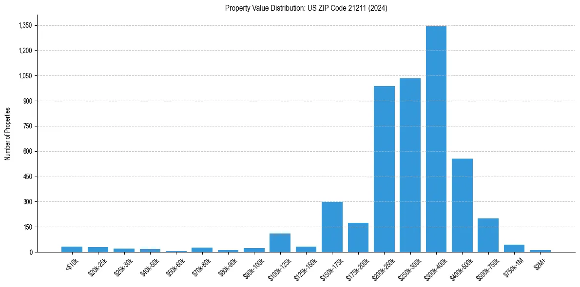 Value Distribution for