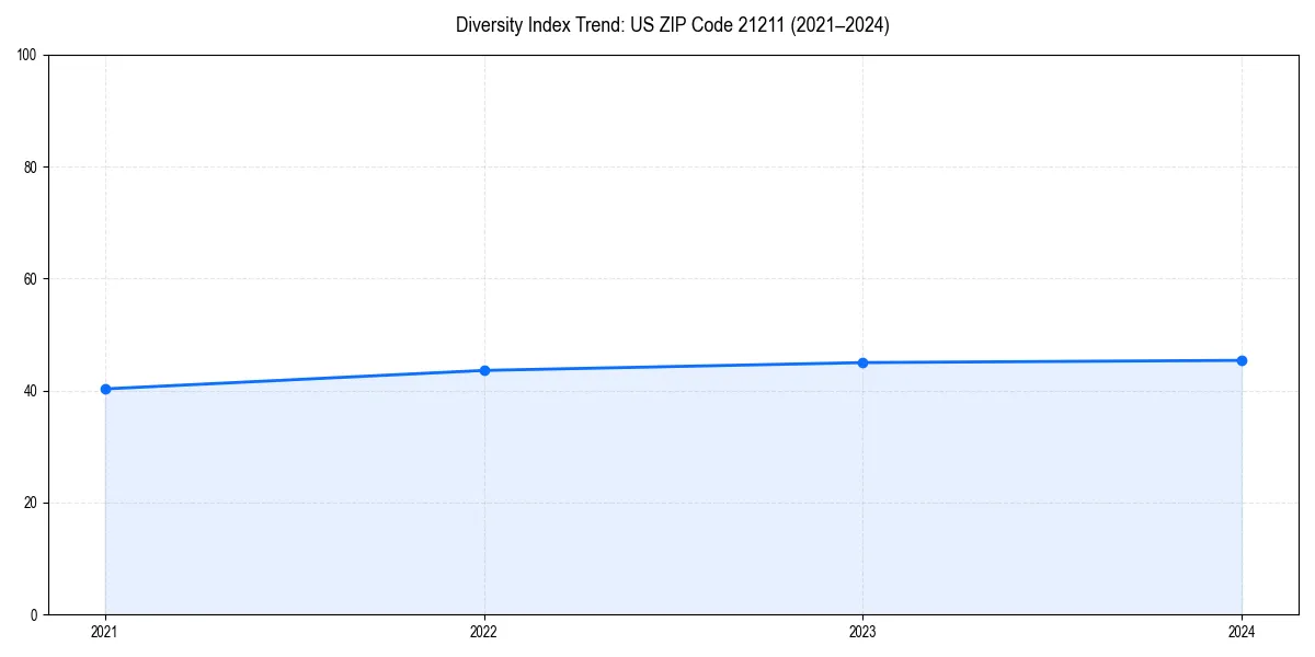 Line chart showing diversity index trends for