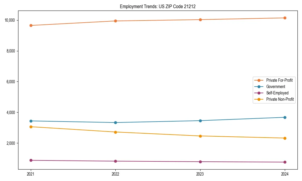 Long-term employment trends in