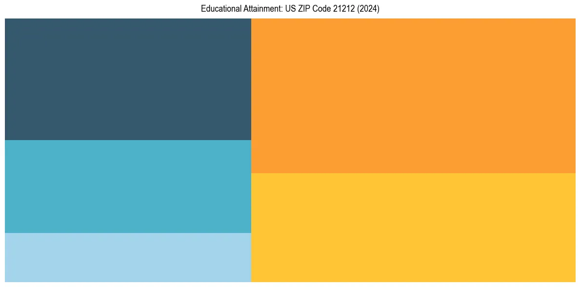Education Treemap for in 2024