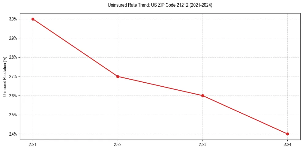 Uninsured trend chart for US ZIP Code 21212