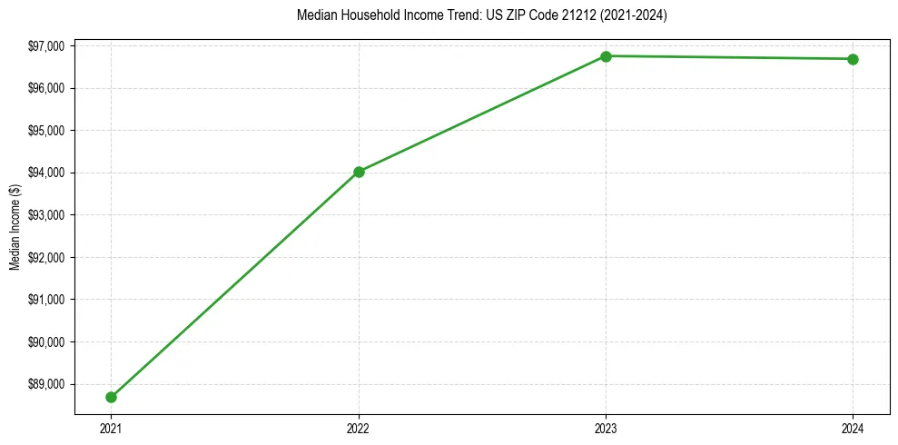 Income trend for