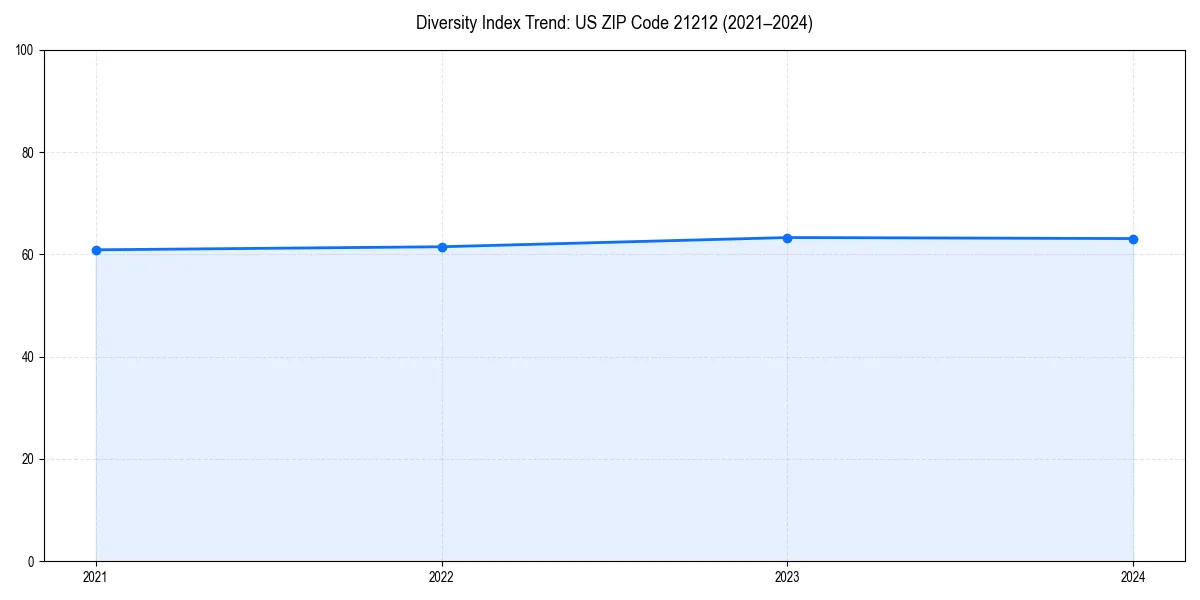 Line chart showing diversity index trends for