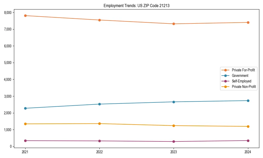 Long-term employment trends in