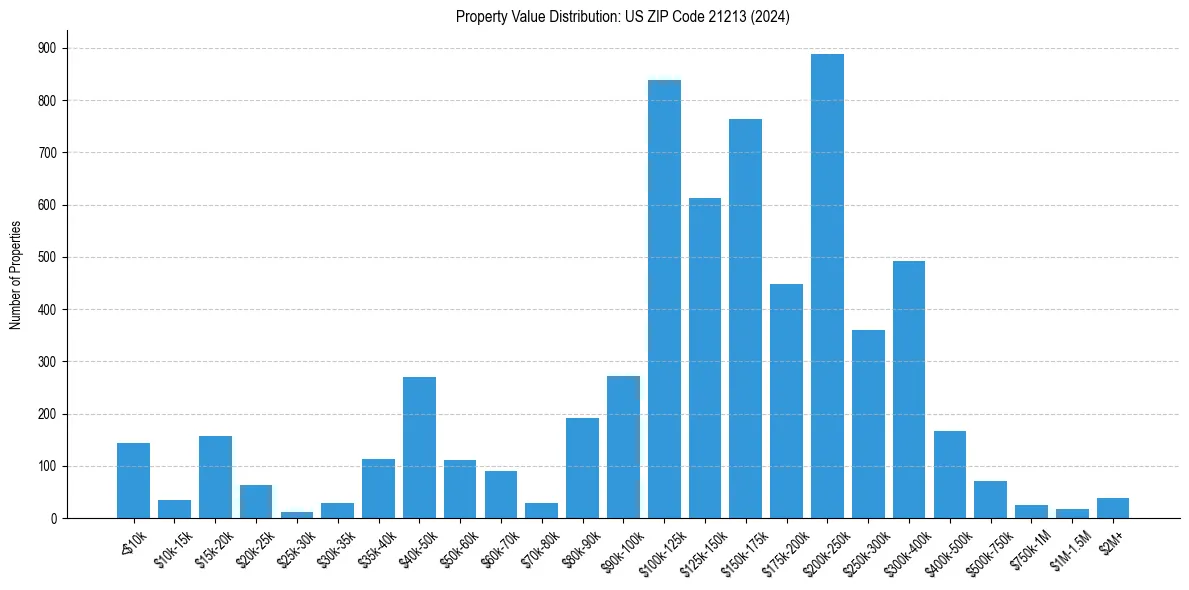 Value Distribution for