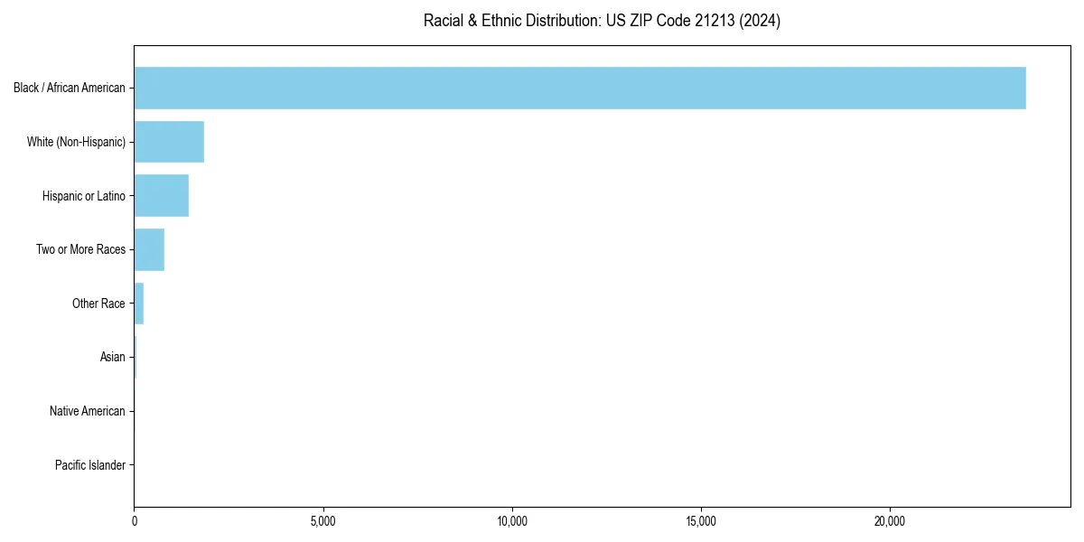 Bar chart showing racial distribution in for 2024
