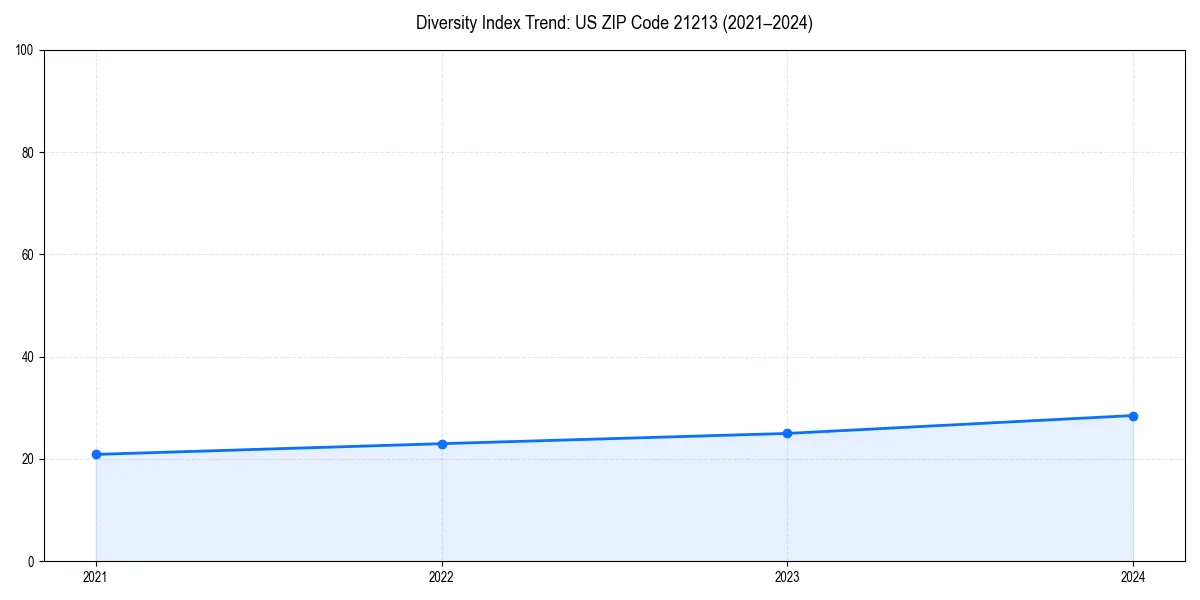 Line chart showing diversity index trends for