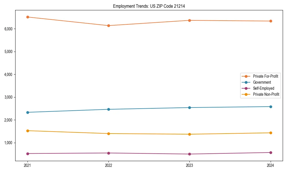 Long-term employment trends in