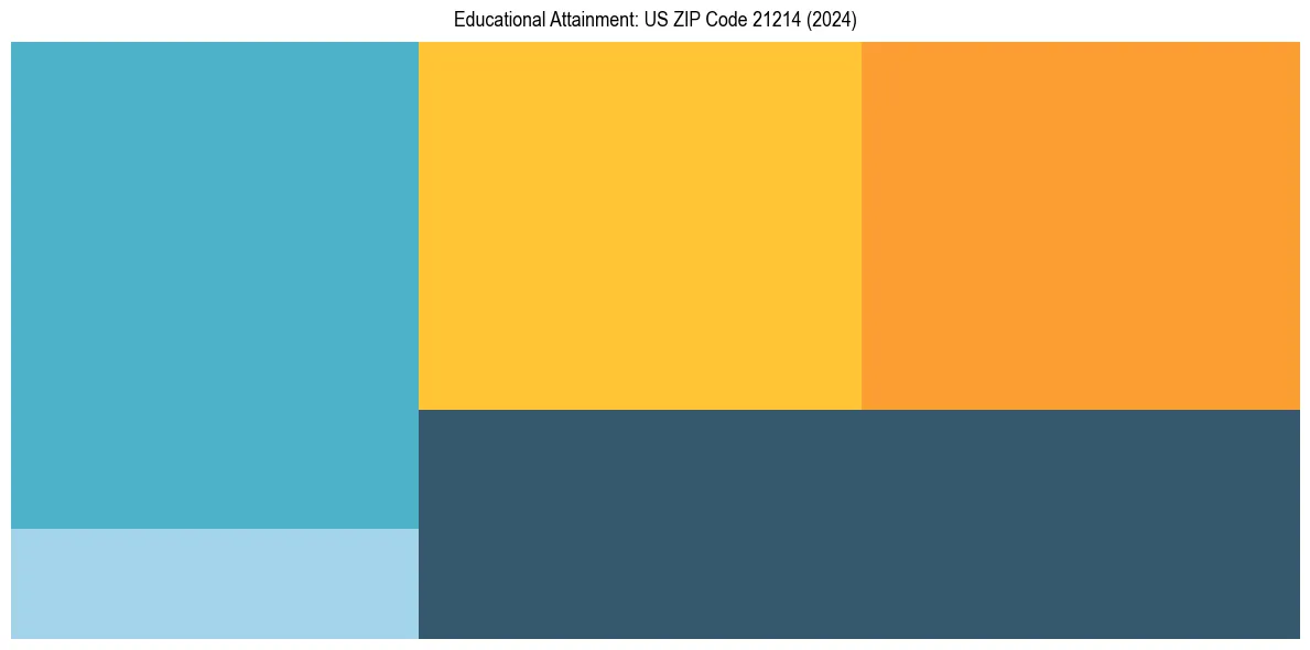 Education Treemap for in 2024