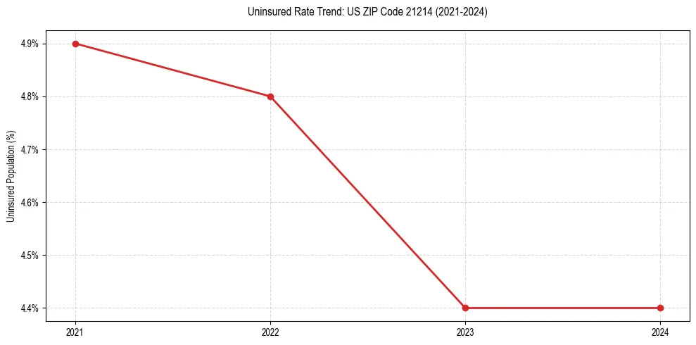 Uninsured trend chart for US ZIP Code 21214