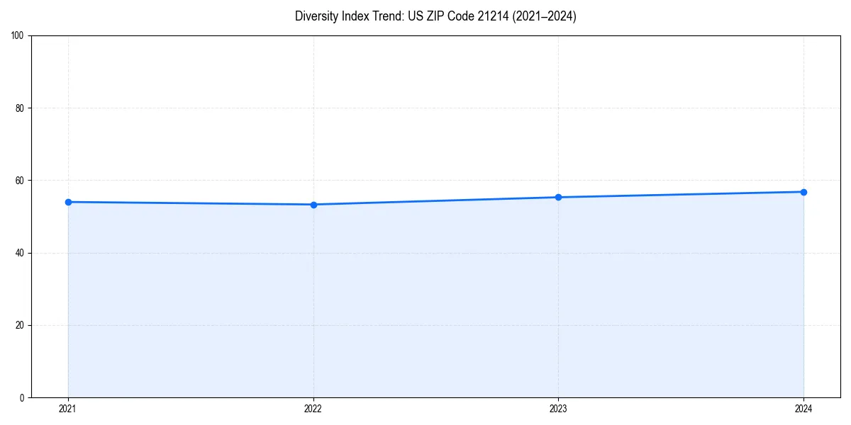 Line chart showing diversity index trends for