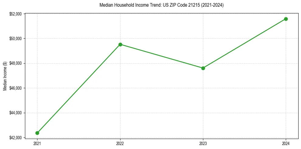 Income trend for