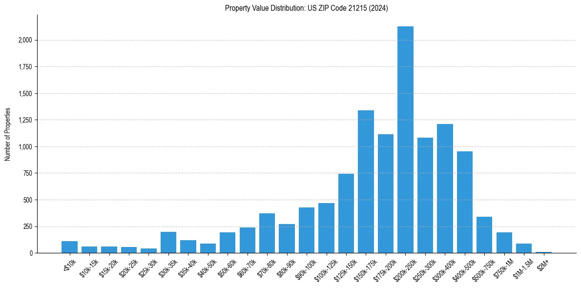 Value Distribution for
