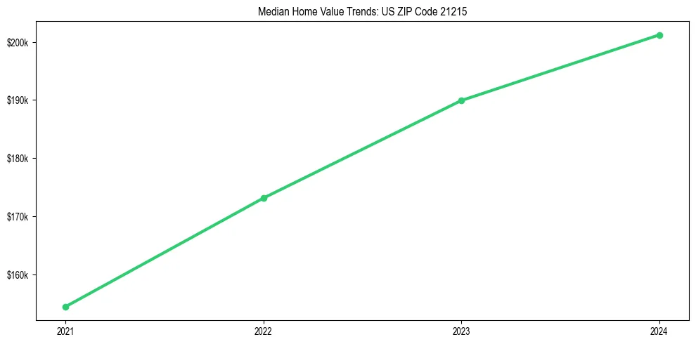 Median property value trends in