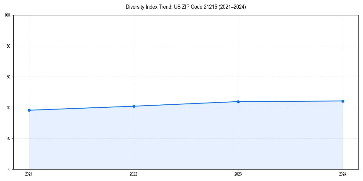 Line chart showing diversity index trends for