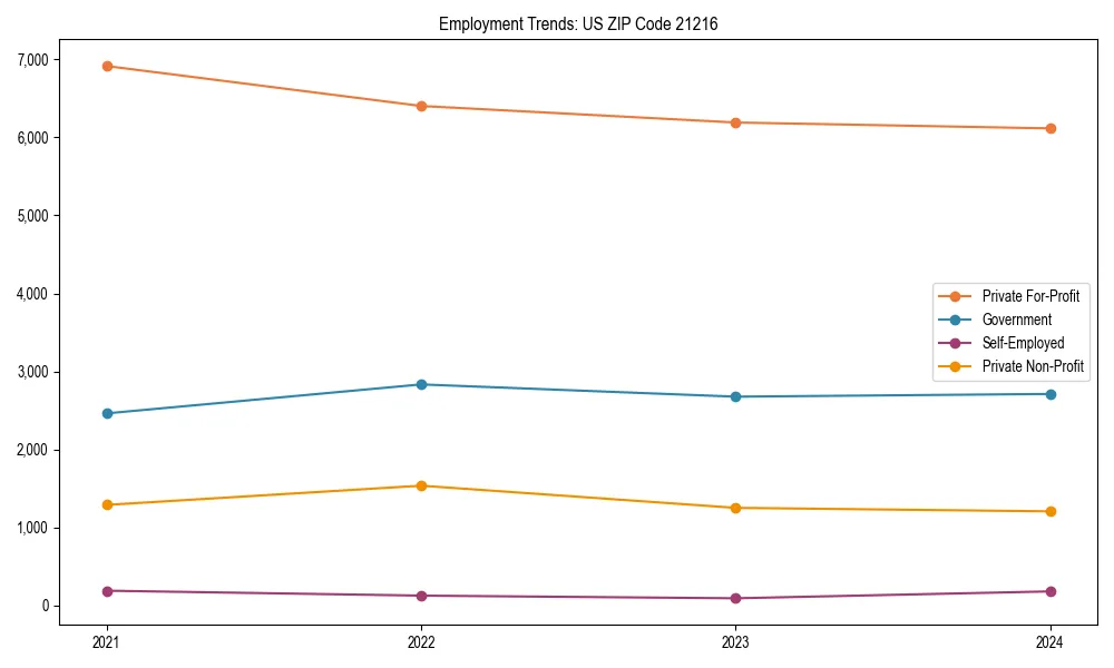 Long-term employment trends in