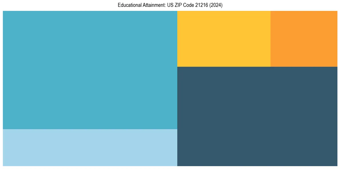 Education Treemap for in 2024