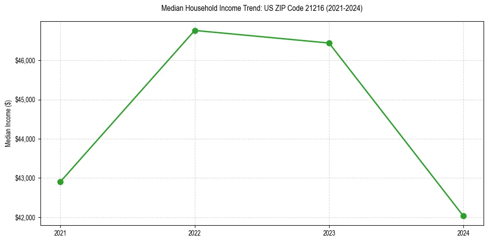 Income trend for