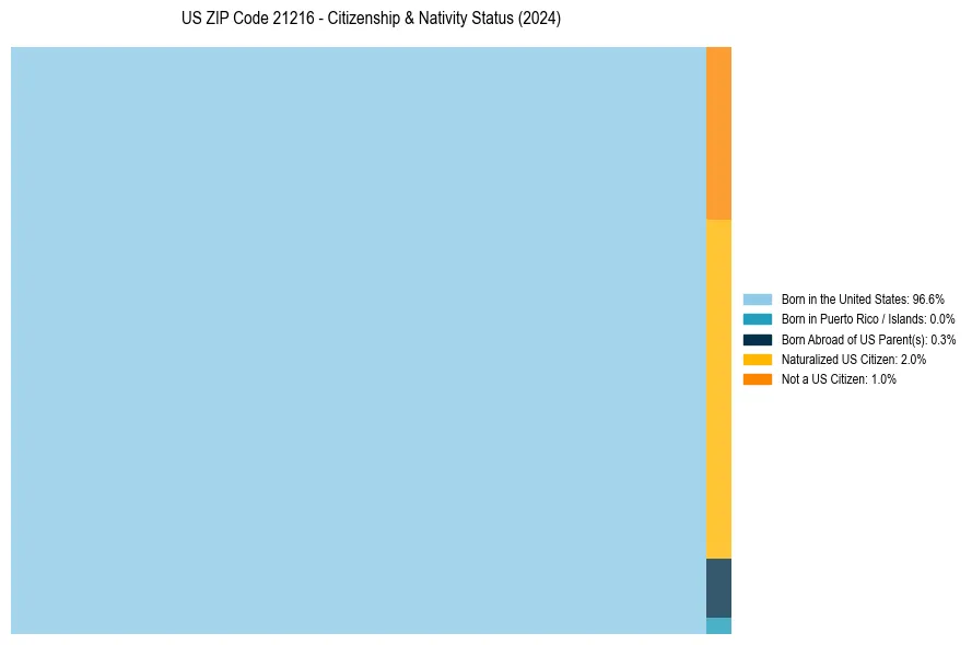 Nativity Treemap for