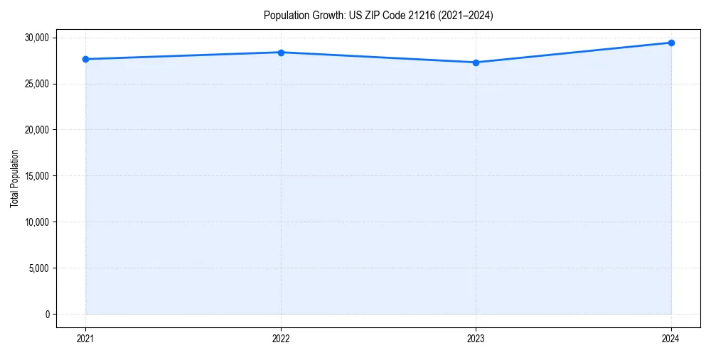 Population trends in