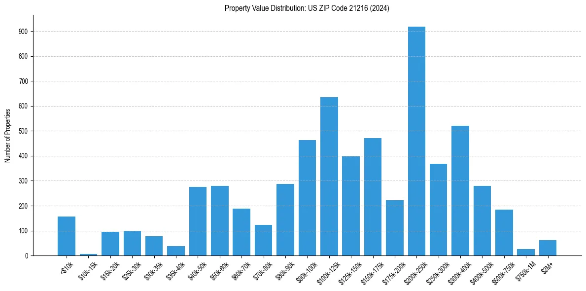 Value Distribution for