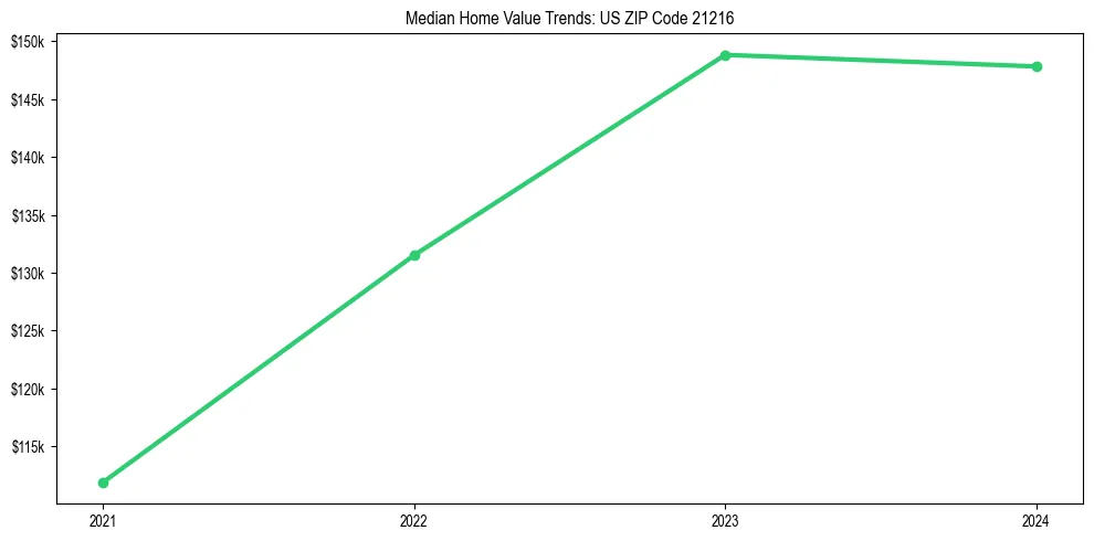 Median property value trends in