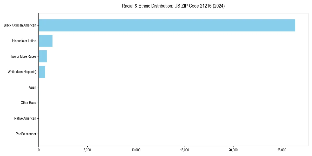 Bar chart showing racial distribution in for 2024