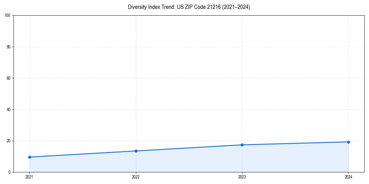 Line chart showing diversity index trends for