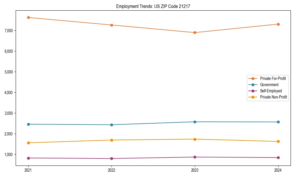 Long-term employment trends in