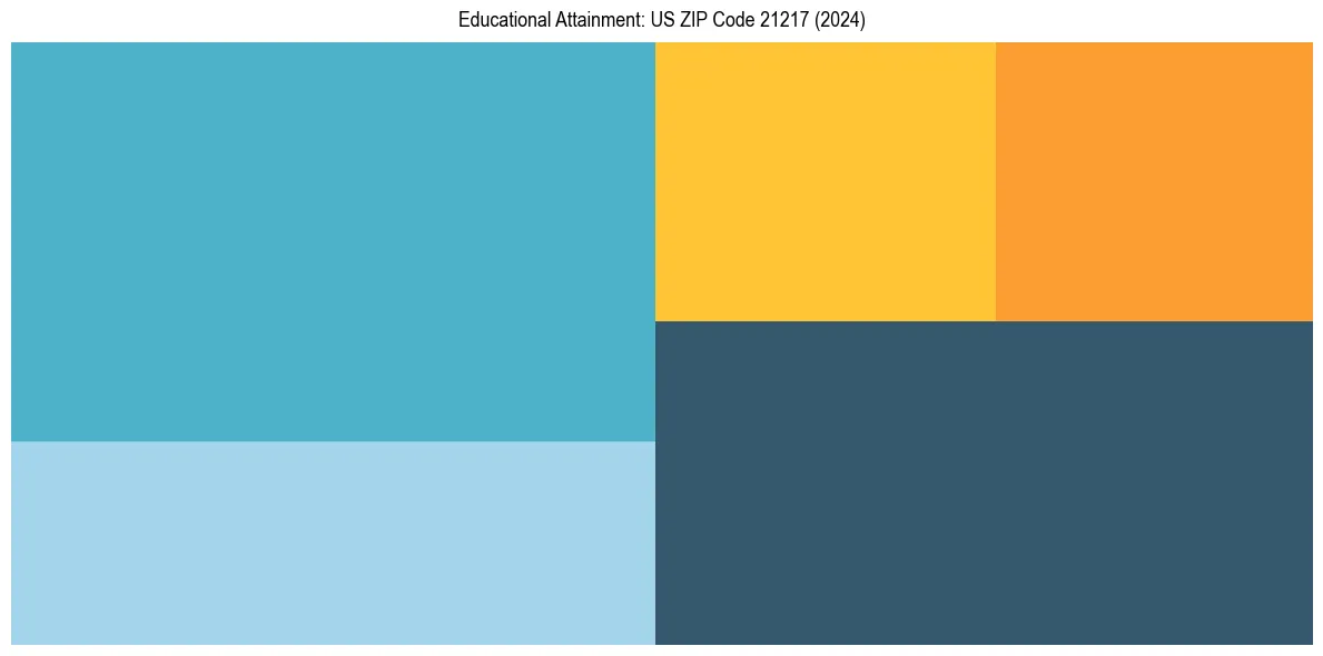Education Treemap for in 2024